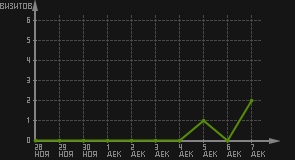 статистика посещаемости страниц автора (визитов/дата)