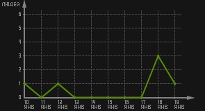 статистика посещаемости страниц автора (посетителей/дата)
