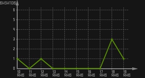 статистика посещаемости страниц автора (визитов/дата)