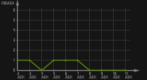 статистика посещаемости страниц автора (посетителей/дата)