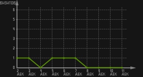статистика посещаемости страниц автора (визитов/дата)