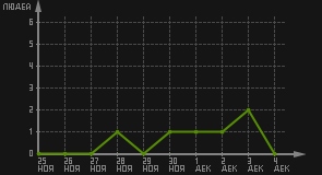 статистика посещаемости страниц автора (посетителей/дата)
