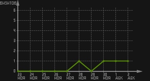 статистика посещаемости страниц автора (визитов/дата)