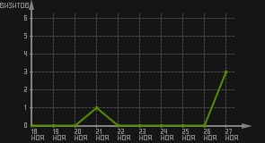 статистика посещаемости страниц автора (визитов/дата)