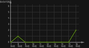 статистика посещаемости страниц автора (визитов/дата)