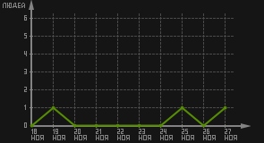 статистика посещаемости страниц автора (посетителей/дата)