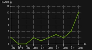 статистика посещаемости страниц автора (посетителей/дата)