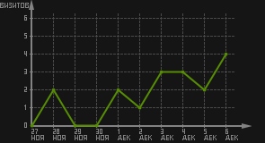 статистика посещаемости страниц автора (визитов/дата)