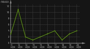 статистика посещаемости страниц автора (посетителей/дата)
