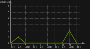 статистика посещаемости страниц автора (визитов/дата)