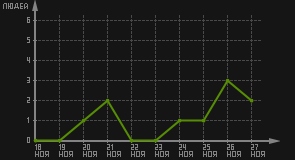 статистика посещаемости страниц автора (посетителей/дата)
