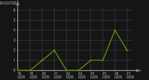 статистика посещаемости страниц автора (визитов/дата)