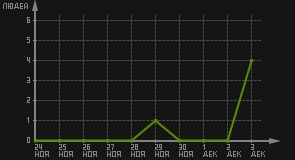статистика посещаемости страниц автора (посетителей/дата)