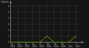 статистика посещаемости страниц автора (посетителей/дата)