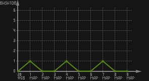 статистика посещаемости страниц автора (визитов/дата)