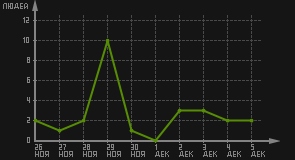 статистика посещаемости страниц автора (посетителей/дата)