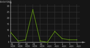 статистика посещаемости страниц автора (визитов/дата)