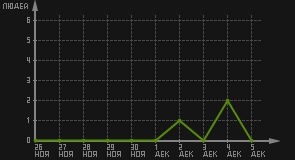статистика посещаемости страниц автора (посетителей/дата)