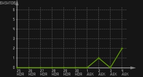 статистика посещаемости страниц автора (визитов/дата)