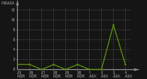 статистика посещаемости страниц автора (посетителей/дата)