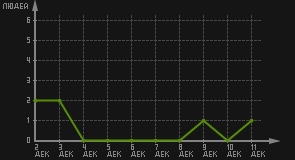 статистика посещаемости страниц автора (посетителей/дата)