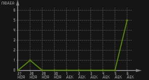 статистика посещаемости страниц автора (посетителей/дата)