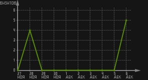 статистика посещаемости страниц автора (визитов/дата)