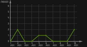 статистика посещаемости страниц автора (посетителей/дата)