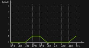 статистика посещаемости страниц автора (посетителей/дата)
