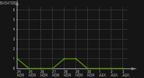 статистика посещаемости страниц автора (визитов/дата)