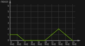 статистика посещаемости страниц автора (посетителей/дата)