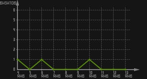 статистика посещаемости страниц автора (визитов/дата)