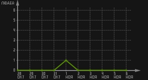 статистика посещаемости страниц автора (посетителей/дата)