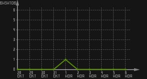 статистика посещаемости страниц автора (визитов/дата)