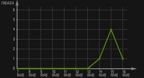статистика посещаемости страниц автора (посетителей/дата)