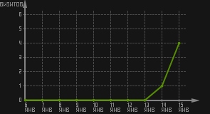 статистика посещаемости страниц автора (визитов/дата)
