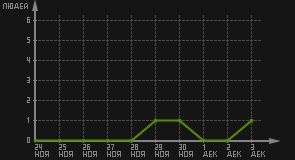 статистика посещаемости страниц автора (посетителей/дата)