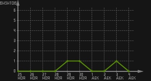 статистика посещаемости страниц автора (визитов/дата)