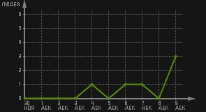 статистика посещаемости страниц автора (посетителей/дата)