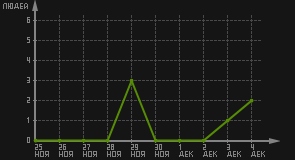 статистика посещаемости страниц автора (посетителей/дата)