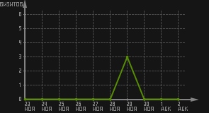 статистика посещаемости страниц автора (визитов/дата)