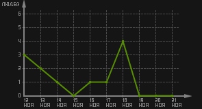 статистика посещаемости страниц автора (посетителей/дата)