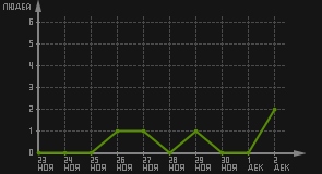 статистика посещаемости страниц автора (посетителей/дата)