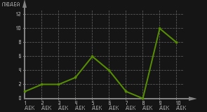 статистика посещаемости страниц автора (посетителей/дата)