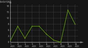 статистика посещаемости страниц автора (визитов/дата)