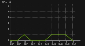 статистика посещаемости страниц автора (посетителей/дата)