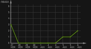 статистика посещаемости страниц автора (посетителей/дата)