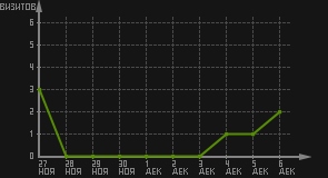 статистика посещаемости страниц автора (визитов/дата)