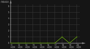 статистика посещаемости страниц автора (посетителей/дата)
