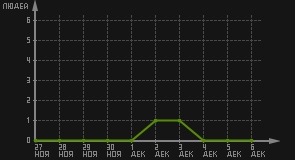 статистика посещаемости страниц автора (посетителей/дата)